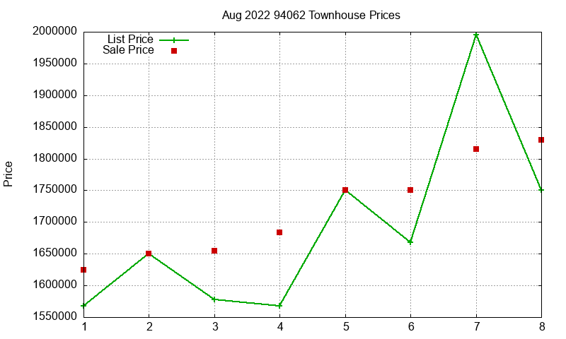 94062 Townhouses Just Sold 2022-08 94062 Townhouses Just Sold 2022-08