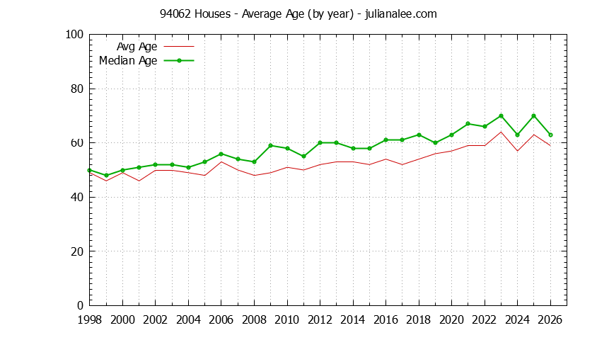 Graph of the Yearly Average Age of 94062 Houses Sold - 94062 Real Estate Trends