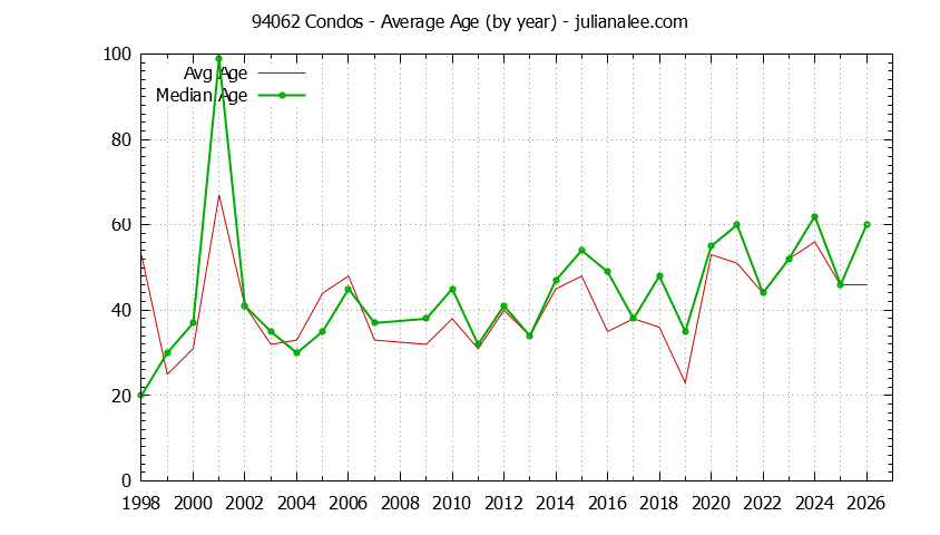 Graph of the Yearly Average Age of 94062 Condos Sold - 94062 Real Estate Trends
