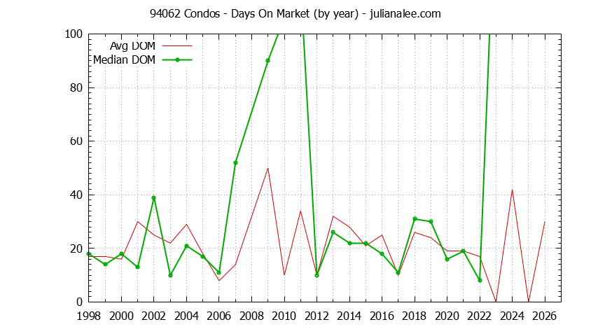 Graph of the Yearly Average Days On Market for 94062 Condos - 94062 Real Estate Trends