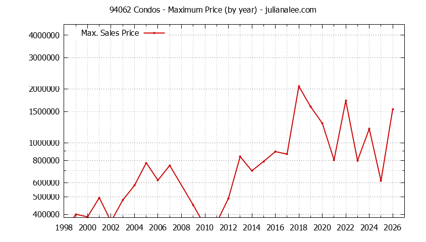 Graph of the Yearly Maximum Price of 94062 Condos - 94062 Real Estate Trends