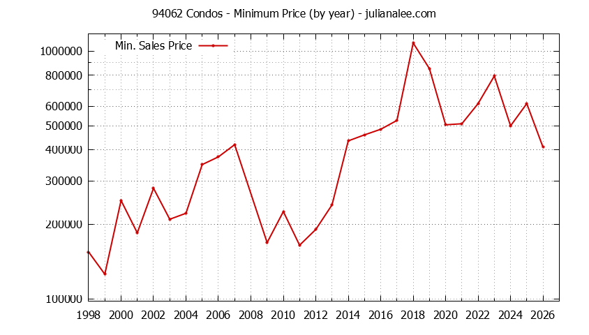 Graph of the Yearly Minimum Price of 94062 Condos - 94062 Real Estate Trends