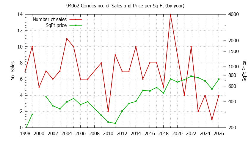 Graph of the Yearly Number of 94062 Condos Sold - 94062 Real Estate Trends