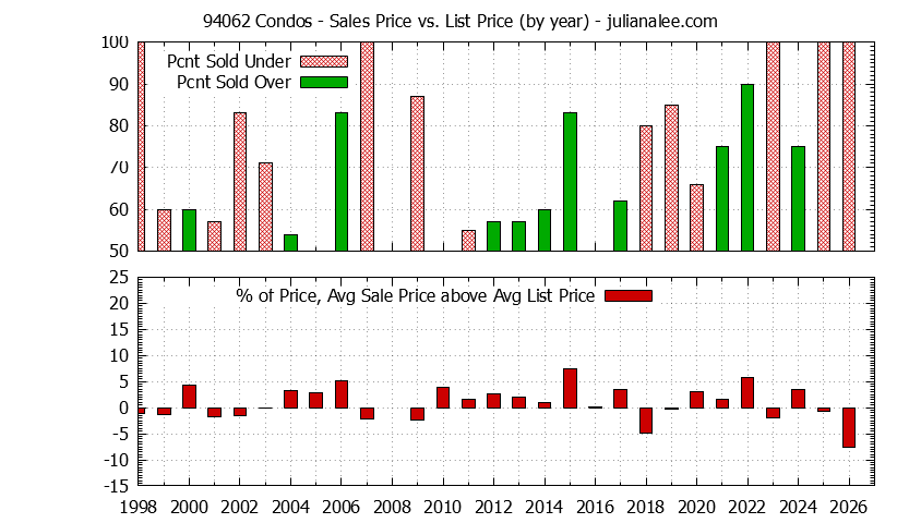 Graph of the Yearly Average Sales Price vs. List Price for 94062 Condos - 94062 Real Estate Trends