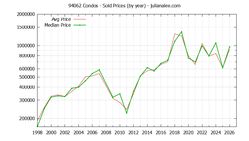 Graph of the Yearly Median and Average 94062 Home Prices for Condos - 94062 Real Estate Trends