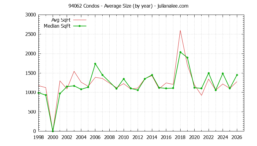 Graph of the Yearly Average Size of 94062 Condos Sold - 94062 Real Estate Trends
