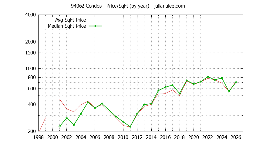 Graph of the Yearly Average Price Per Square Foot for 94062 Condos - 94062 Real Estate Trends