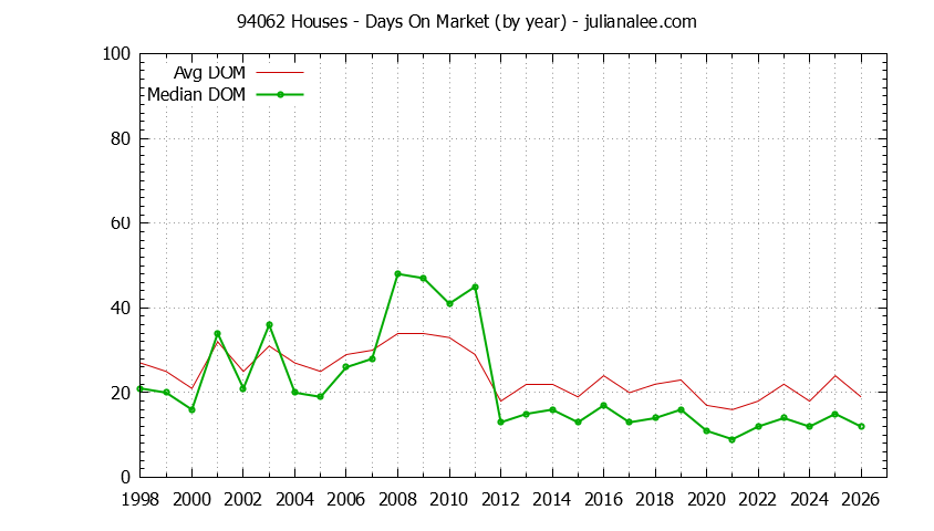 Graph of the Yearly Average Days On Market for 94062 Houses - 94062 Real Estate Trends