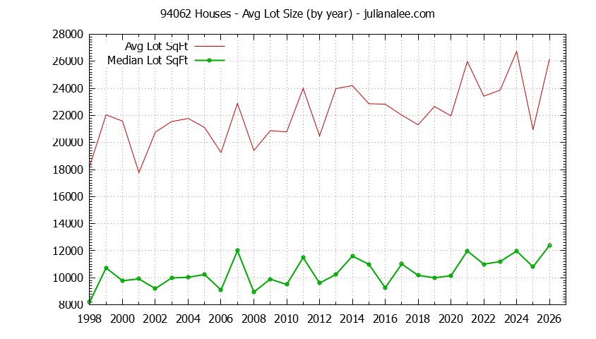 Graph of the Yearly Average Lot Size of 94062 Houses Sold - 94062 Real Estate Trends