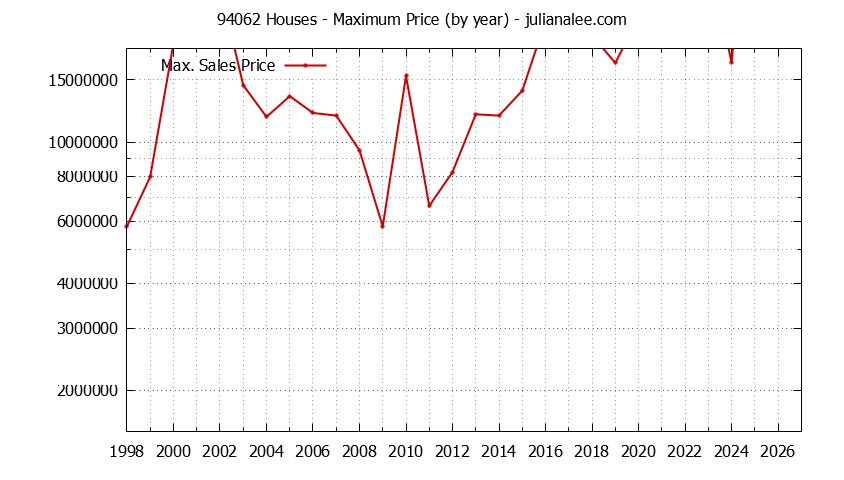 Graph of the Yearly Maximum Price of 94062 Houses - 94062 Real Estate Trends