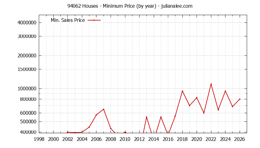 Graph of the Yearly Minimum Price of 94062 Houses - 94062 Real Estate Trends