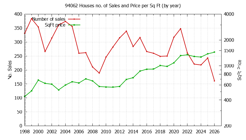 Graph of the Yearly Number of 94062 Houses Sold - 94062 Real Estate Trends