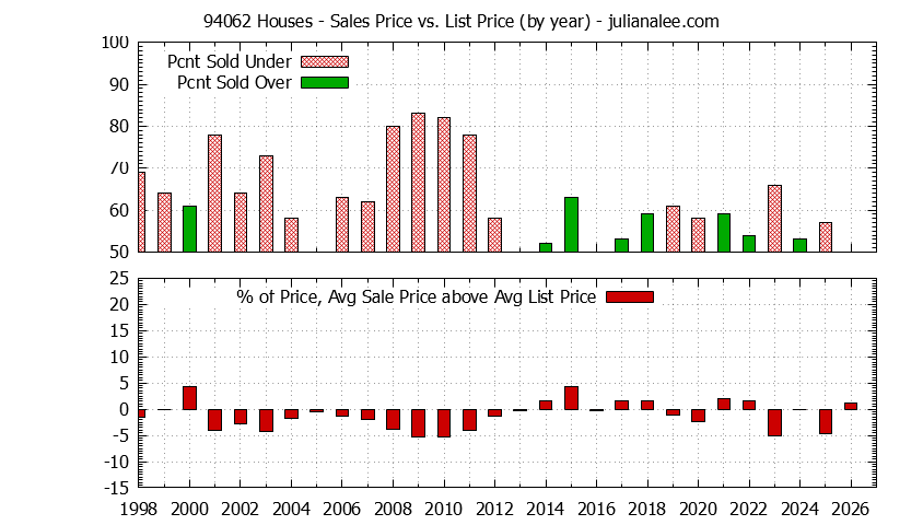 Graph of the Yearly Average Sales Price vs. List Price for 94062 Houses - 94062 Real Estate Trends