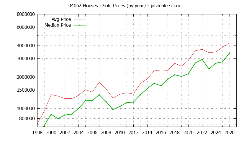 Graph of the Yearly Median and Average 94062 Home Prices for Houses - 94062 Real Estate Trends