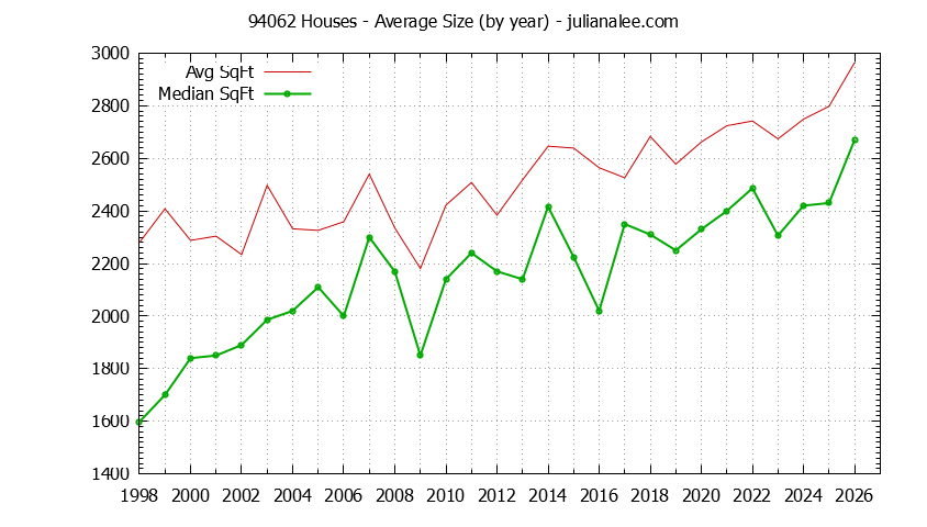 Graph of the Yearly Average Size of 94062 Houses Sold - 94062 Real Estate Trends
