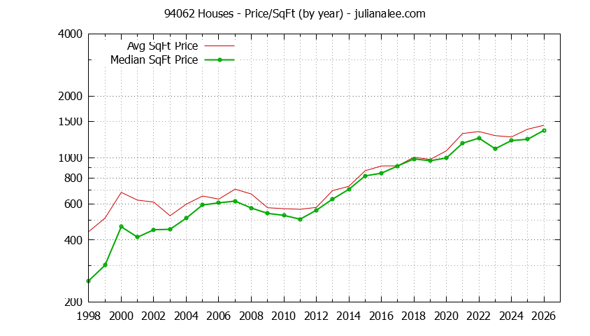 Graph of the Yearly Average Price Per Square Foot for 94062 Houses - 94062 Real Estate Trends