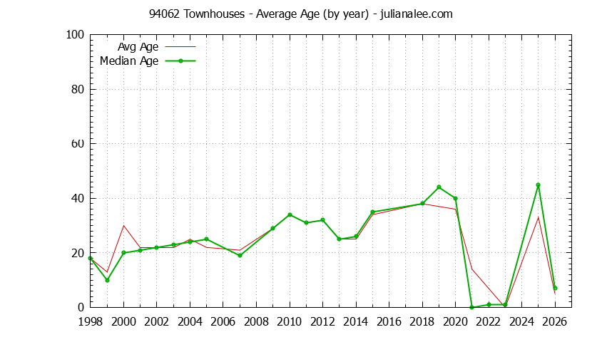 Graph of the Yearly Average Age of 94062 Townhouses Sold - 94062 Real Estate Trends