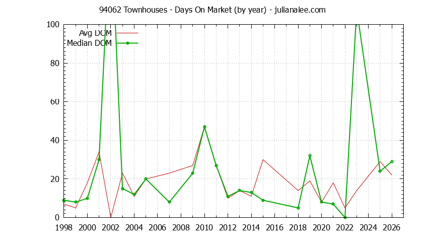 Graph of the Yearly Average Days On Market for 94062 Townhouses - 94062 Real Estate Trends