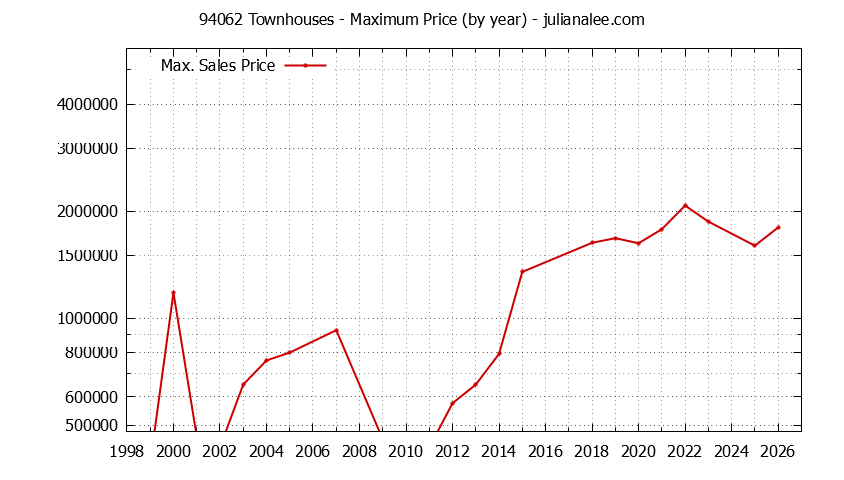 Graph of the Yearly Maximum Price of 94062 Townhouses - 94062 Real Estate Trends