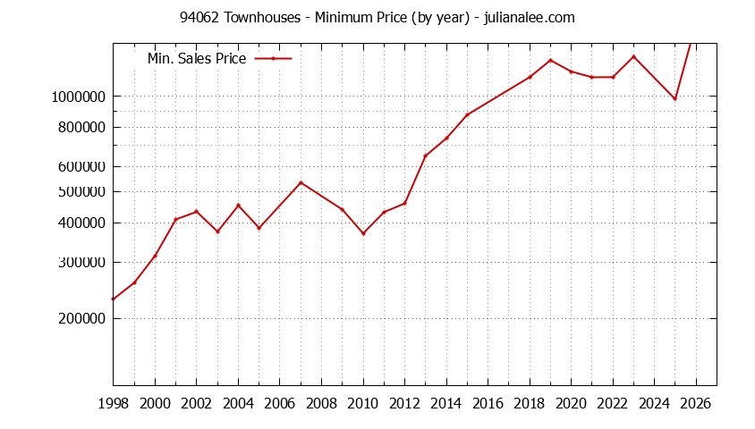 Graph of the Yearly Minimum Price of 94062 Townhouses - 94062 Real Estate Trends