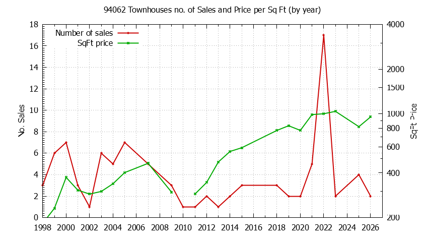 Graph of the Yearly Number of 94062 Townhouses Sold - 94062 Real Estate Trends