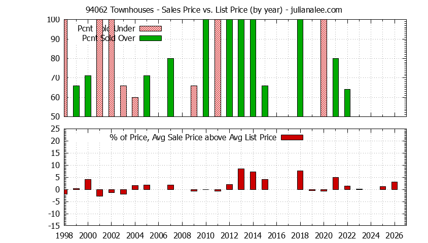 Graph of the Yearly Average Sales Price vs. List Price for 94062 Townhouses - 94062 Real Estate Trends