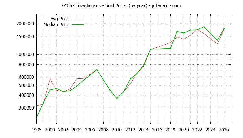 Graph of the Yearly Median and Average 94062 Home Prices for Townhouses - 94062 Real Estate Trends