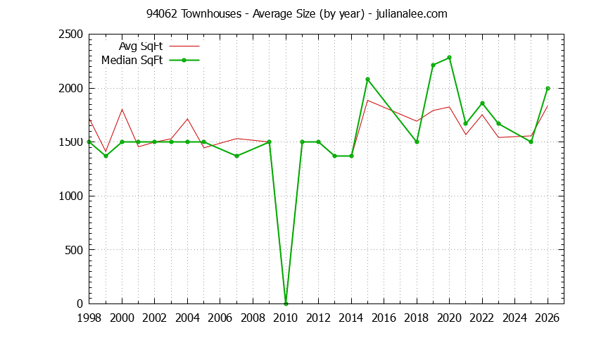 Graph of the Yearly Average Size of 94062 Townhouses Sold - 94062 Real Estate Trends
