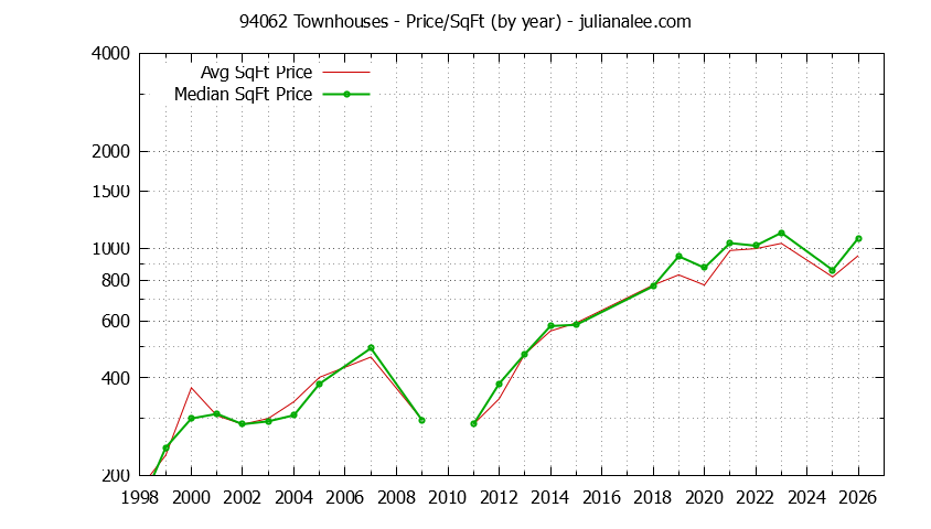Graph of the Yearly Average Price Per Square Foot for 94062 Townhouses - 94062 Real Estate Trends