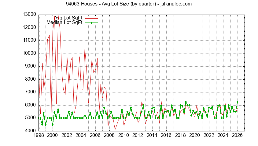 Graph of the average lot size of a house sold in zip code 94063