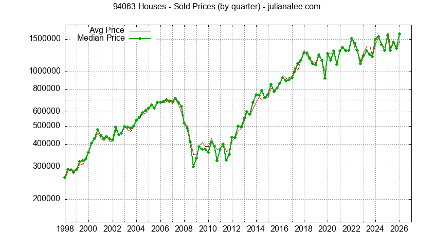 Graph of average price of a zip code 94063 house