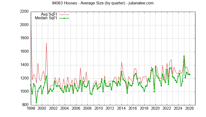 Graph of the average size of a house sold in zip code 94063