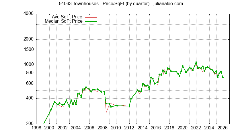 Graph of the Quarterly Average Price Per Square Foot for 94063 Townhouses - 94063 Real Estate Trends