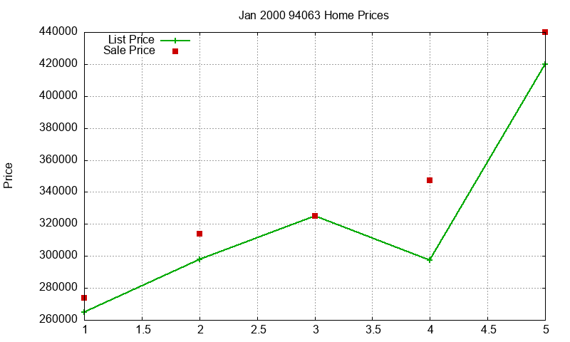 94063 Homes Just Sold 2000-01 94063 Homes Just Sold 2000-01