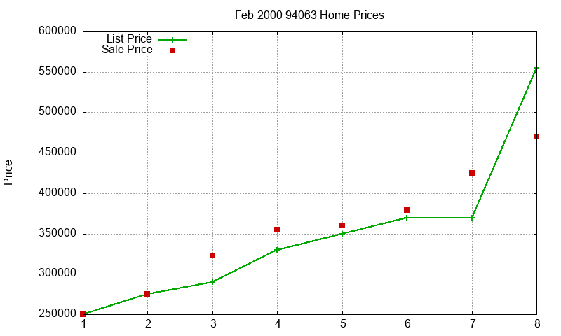 94063 Homes Just Sold 2000-02