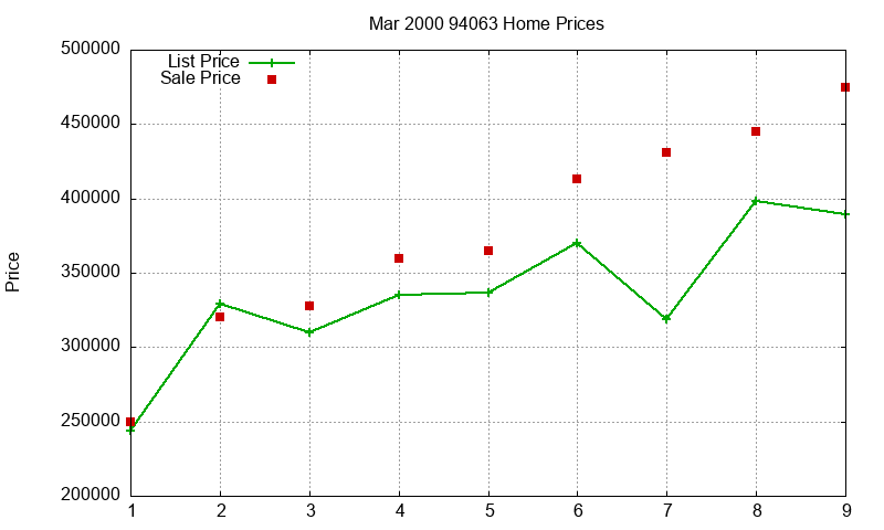 94063 Homes Just Sold 2000-03