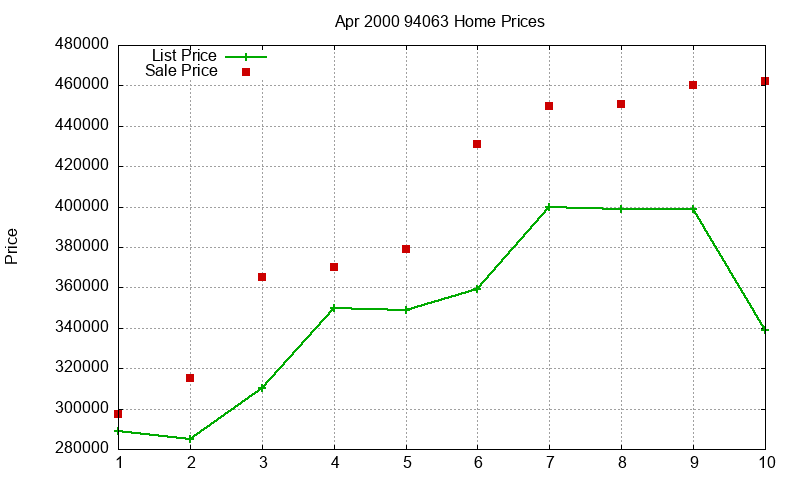 94063 Homes Just Sold 2000-04 94063 Homes Just Sold 2000-04