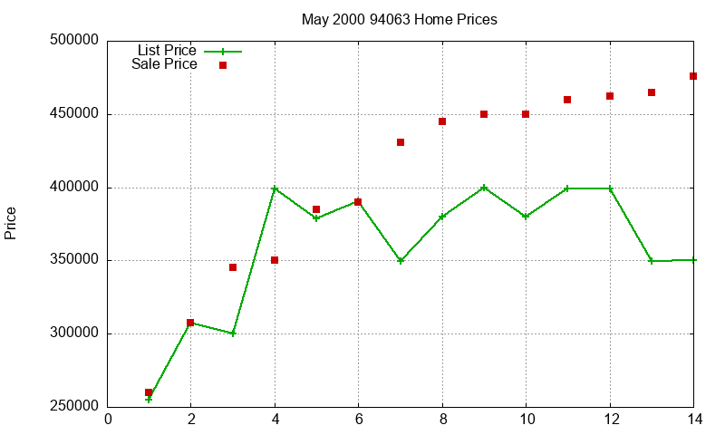 94063 Homes Just Sold 2000-05 94063 Homes Just Sold 2000-05