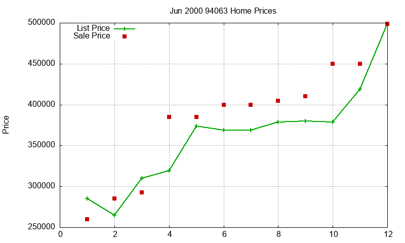 94063 Homes Just Sold 2000-06