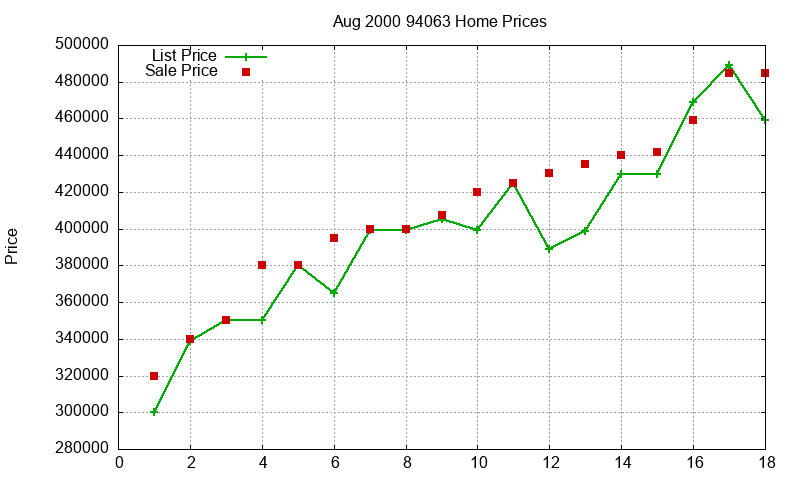 94063 Homes Just Sold 2000-08 94063 Homes Just Sold 2000-08