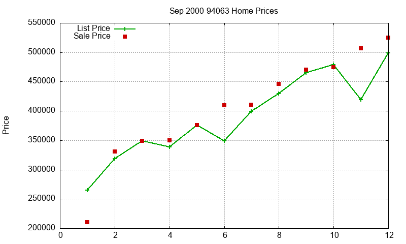 94063 Homes Just Sold 2000-09 94063 Homes Just Sold 2000-09