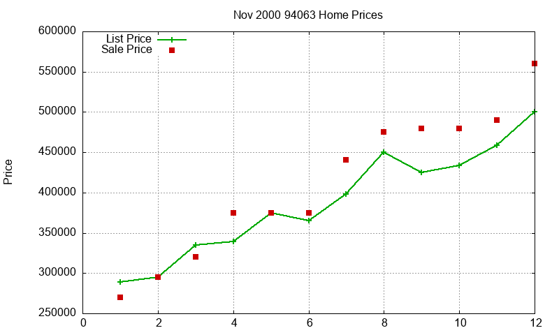 94063 Homes Just Sold 2000-11
