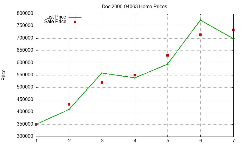 94063 Homes Just Sold 2000-12
