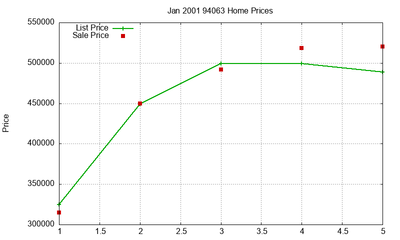 94063 Homes Just Sold 2001-01