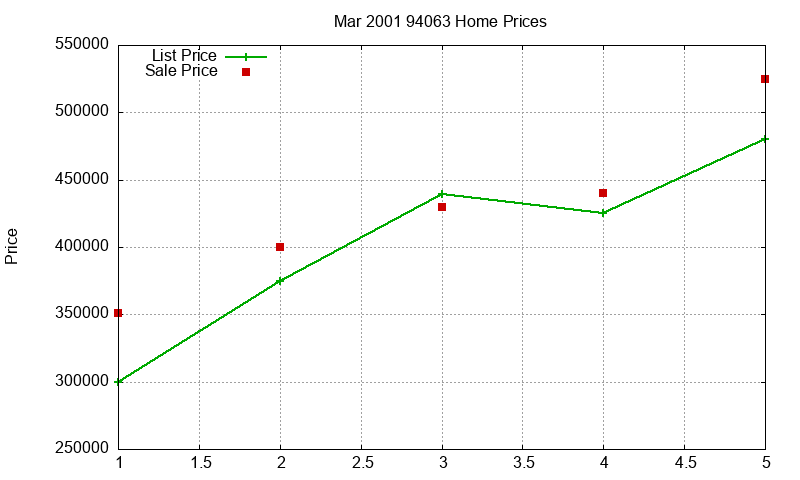 94063 Homes Just Sold 2001-03