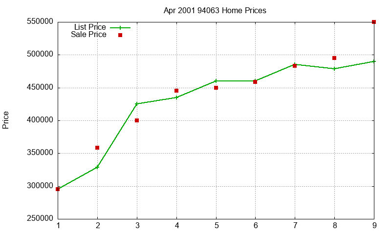 94063 Homes Just Sold 2001-04 94063 Homes Just Sold 2001-04
