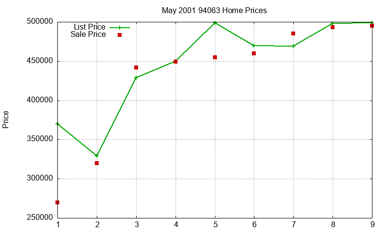 94063 Homes Just Sold 2001-05 94063 Homes Just Sold 2001-05