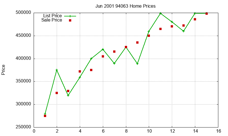 94063 Homes Just Sold 2001-06