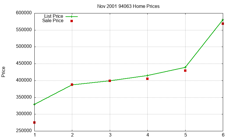 94063 Homes Just Sold 2001-11 94063 Homes Just Sold 2001-11