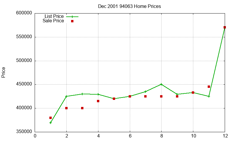 94063 Homes Just Sold 2001-12